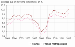 Evolution du chômage en 2012