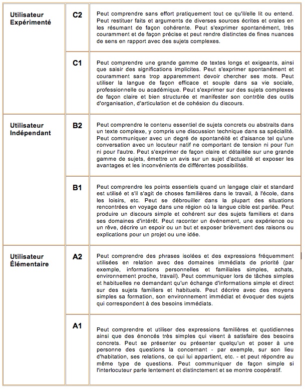 Europass: Comment savoir quel niveau de langue j'ai 